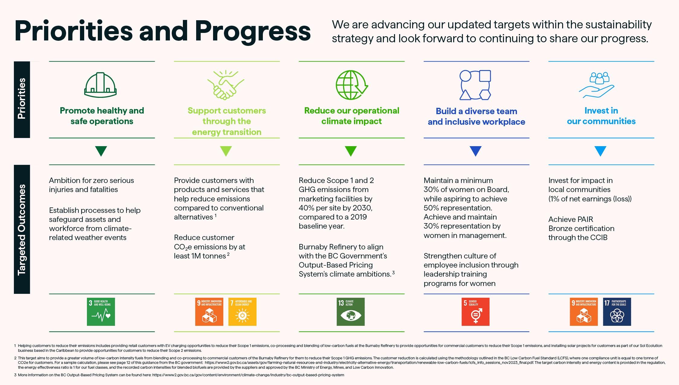 Sustainability Priorities